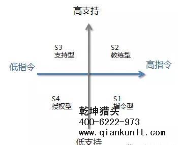 獵頭行業(yè)的情境領(lǐng)導