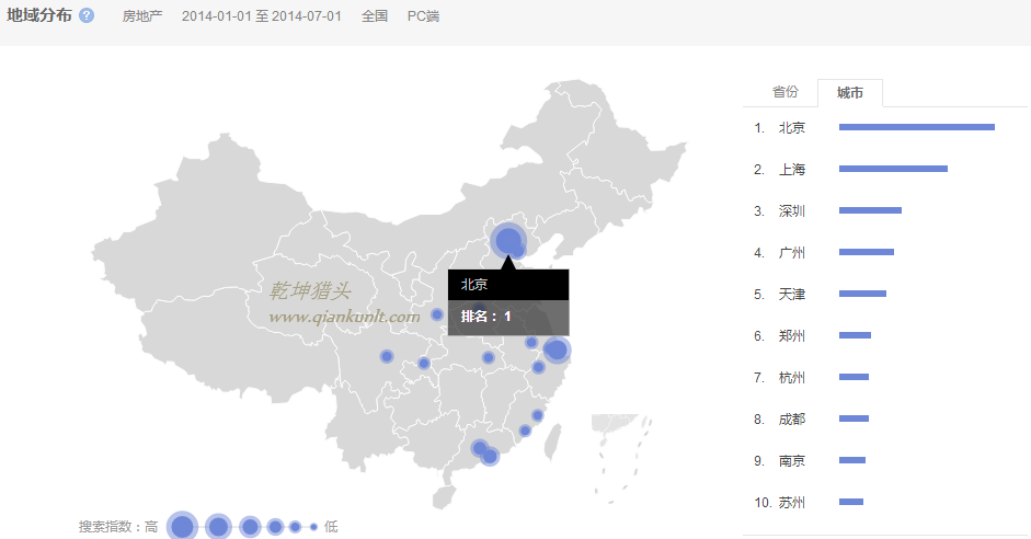 獵頭排名：14年1月-7月中國各市房地產(chǎn)人才需求