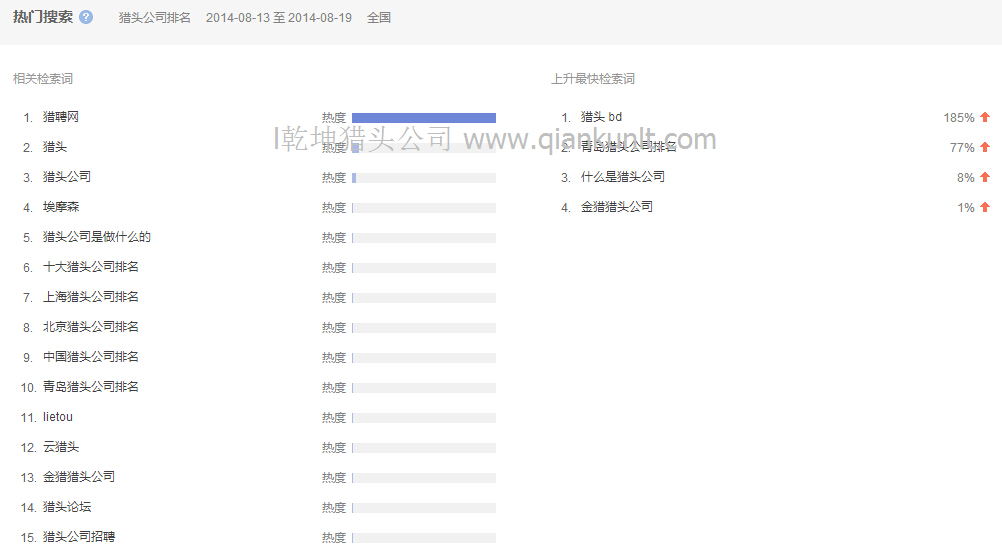 08月13日至19日獵頭公司排名熱門(mén)相關(guān)檢索分析
