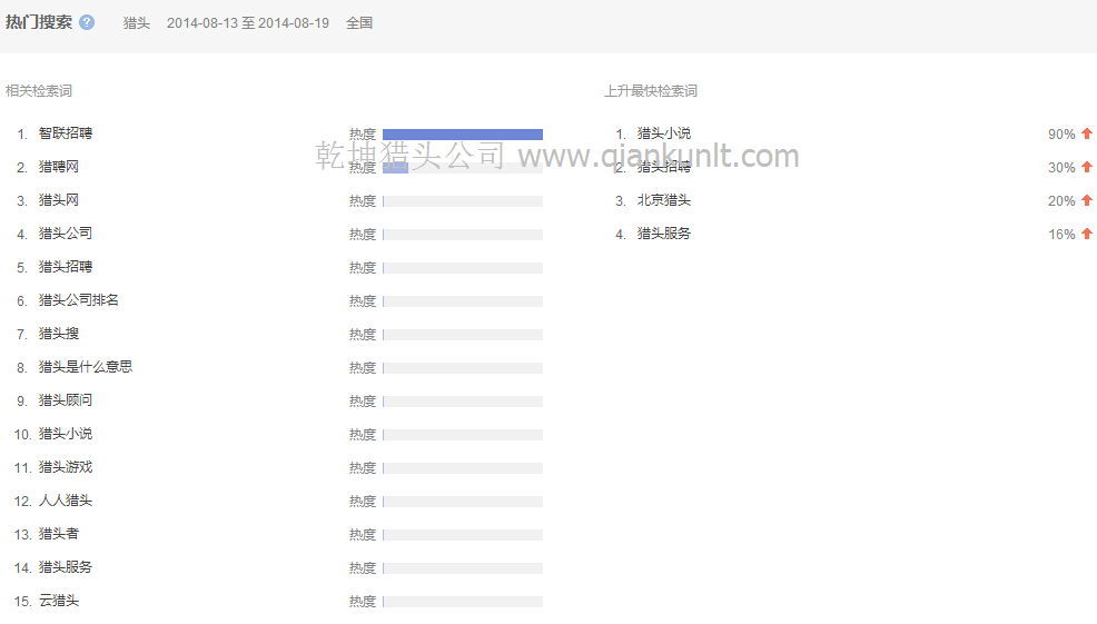 08月13日至19日中國搜索獵頭的相關(guān)檢索分析