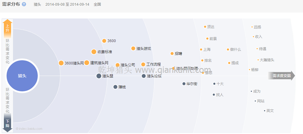 獵頭環(huán)比需求變化圖