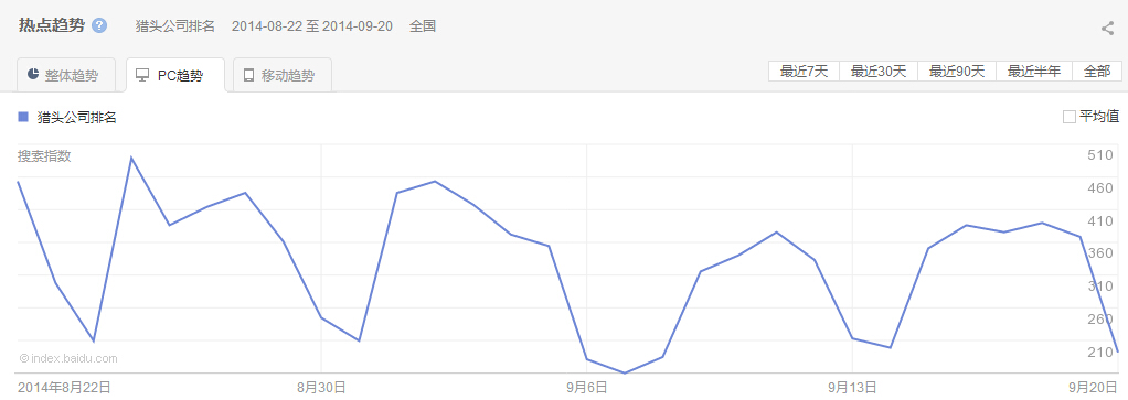 “獵頭公司排名”P(pán)C最近30天的熱點(diǎn)趨勢圖