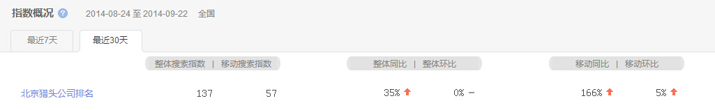 “北京獵頭公司排名”指數最近30天概況圖