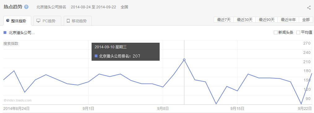 “北京獵頭公司排名”整體、PC以及移動(dòng)最近30天的熱點(diǎn)趨勢 圖