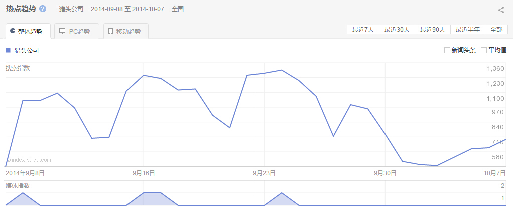 “獵頭公司”整體、PC以及移動(dòng)最近30天的熱點(diǎn)趨勢圖