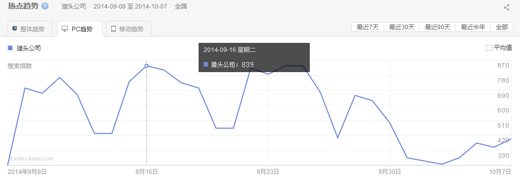 “獵頭公司”整體、PC以及移動(dòng)最近30天的熱點(diǎn)趨勢圖