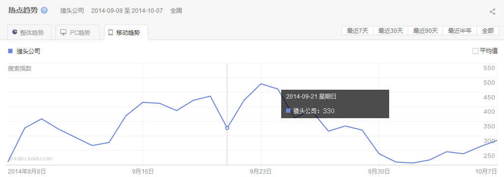 “獵頭公司”整體、PC以及移動(dòng)最近30天的熱點(diǎn)趨勢圖