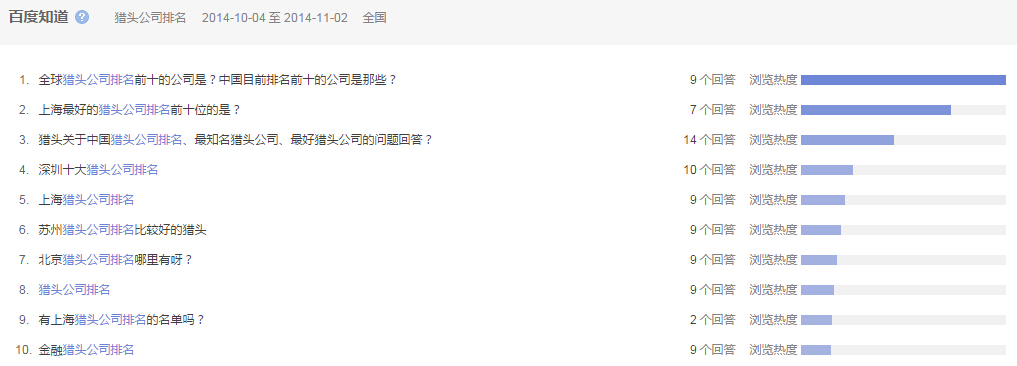 “獵頭公司排名”全國范圍內近一個(gè)月百度知道的問(wèn)題提問(wèn)情況