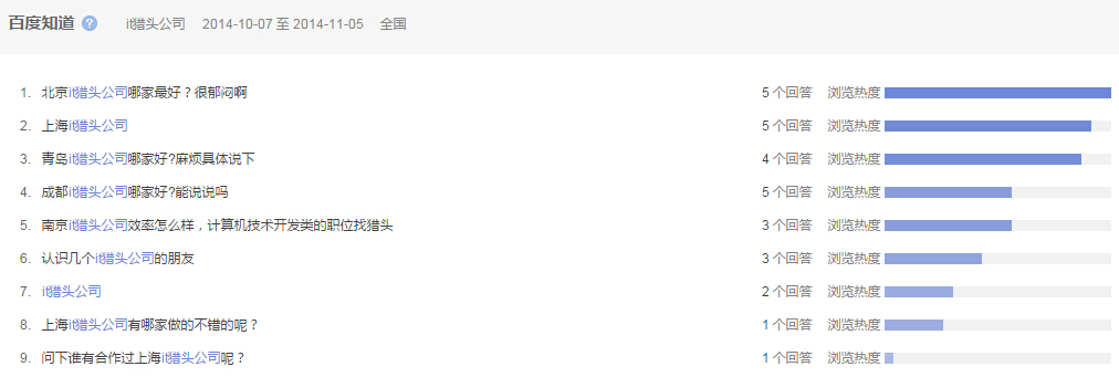 “it獵頭公司”全國范圍內近一個(gè)月百度知道的問(wèn)題提問(wèn)情況