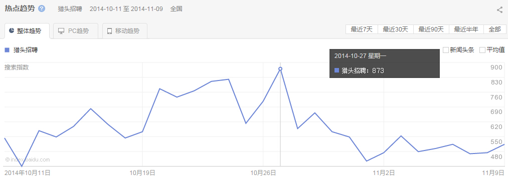 “ 獵頭招聘”整體、PC以及移動(dòng)最近30天的熱點(diǎn)趨勢圖