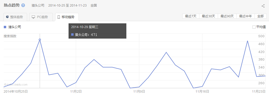 “獵頭公司”整體、PC以及移動(dòng)最近30天的熱點(diǎn)趨勢圖