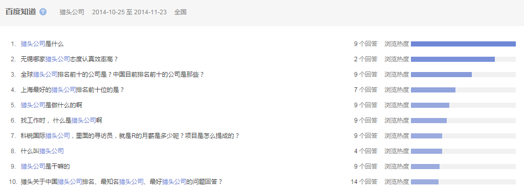 “獵頭公司”全國范圍內近一個(gè)月百 度知道的問(wèn)題提問(wèn)情況圖